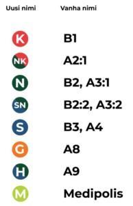 Sisäänkäynnin B1 uusi nimi on K. Sisäänkäynnin A2:1 uusi nimi on NK. Sisäänkäynnin B2 ja A3:1 uusi nimi on N. Sisäänkäynnin B2:2 ja A3:2 uusi nimi on SN. Sisäänkäynnin B3 ja A4 uusi nimi on S. Sisäänkäynnin A8 uusi nimi on G. Sisäänkäynnin A9 uusi nimi on H. Sisäänkäynnin Medipolis uusi nimi on M.