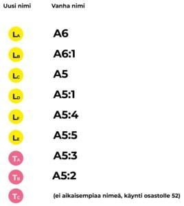 Sisäänkäynnin A6 uusi nimi on LA. Sisäänkäynnin A6:1 uusi nimi on LB. Sisäänkäynnin A5 uusi nimi on LC. Sisäänkäynnin A5:1 uusi nimi on LD. Sisäänkäynnin A5:4 uusi nimi on LF. Sisäänkäynnin A5:5 uusi nimi on LE. Sisäänkäynnin A5:3 uusi nimi on TA. Sisäänkäynnin A5:2 uusi nimi on TB. Käynti osastolle 52 ovesta TC. Tälle ei ole aikaisempaa nimeä.